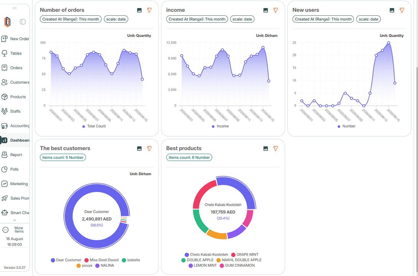 A Duvita dashboard showing order counts, income and new-customer charts for the month